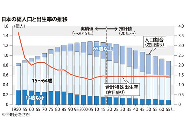 日本の総人口と出生率の推移